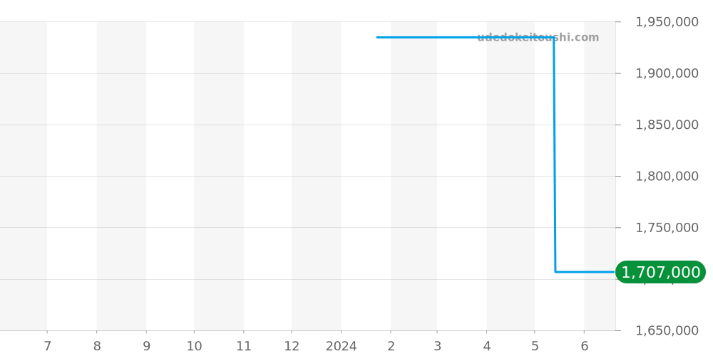 00.10919.03.33.01 - カール F. ブヘラ マネロ 価格・相場チャート(平均値, 1年)